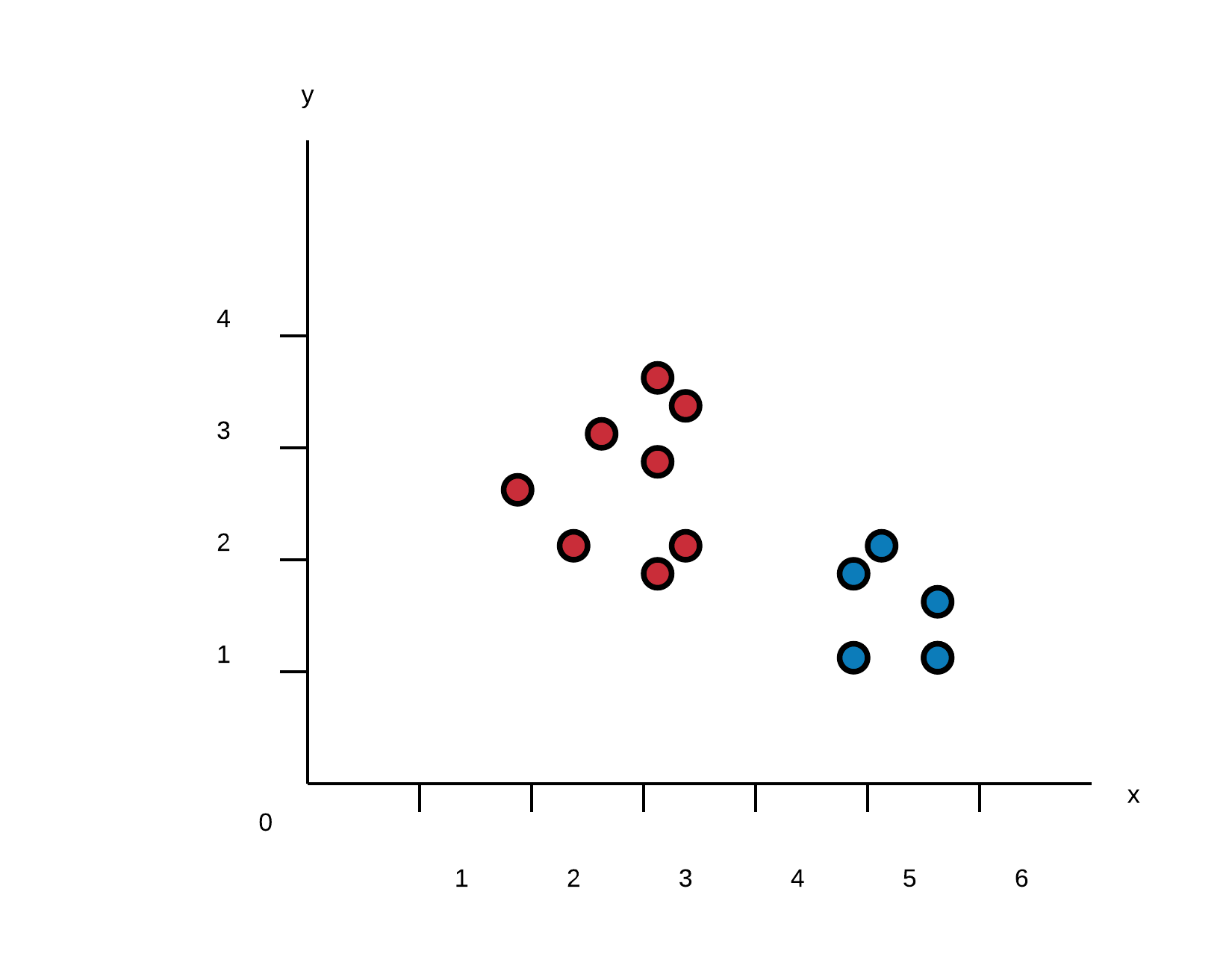 Clustering result in 2D euclidean space