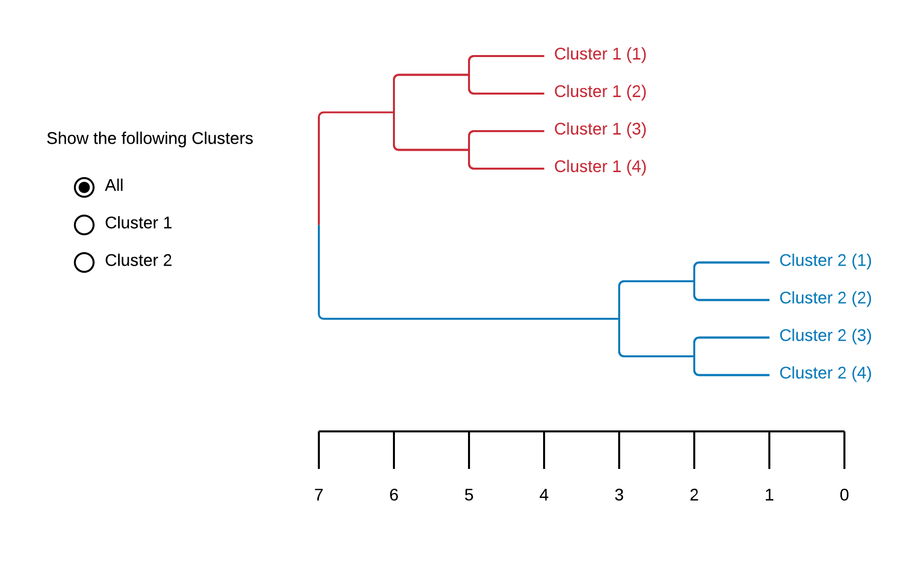 Dendrogram of Cluster hierarchy