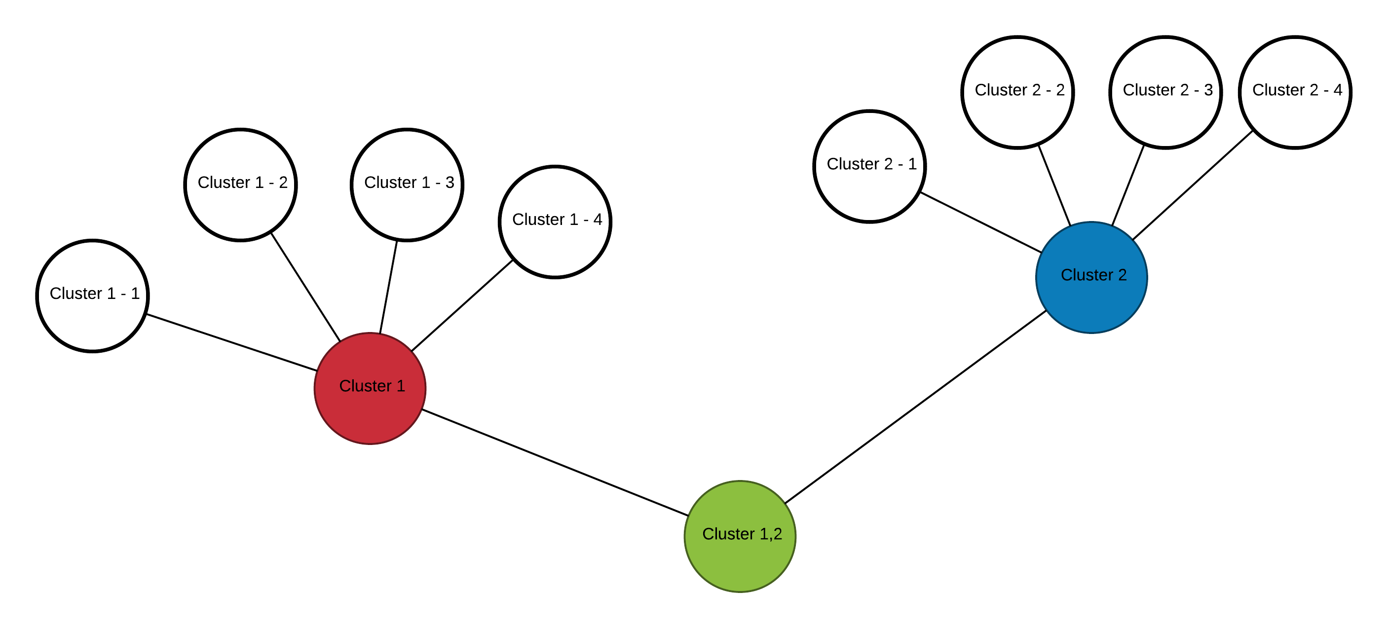 Graph of Cluster hierarchy