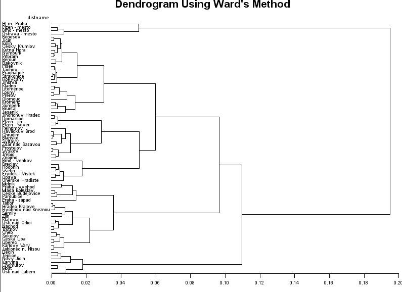 a dendrogram visualizing the cluster hierarchy